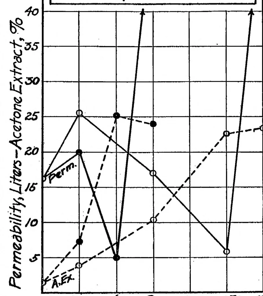 An illustration from The testing of balloon fabrics, 1920, leaf 6