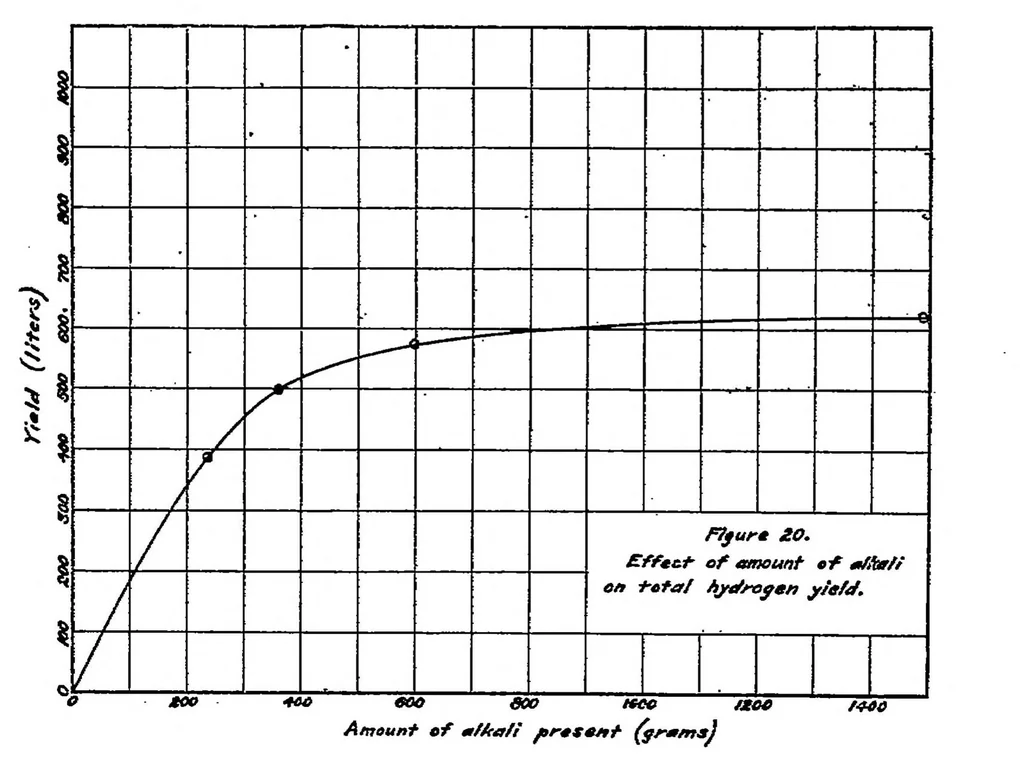 An illustration from The ferrosilicon process for the generation of hydrogen, 1920, leaf 22