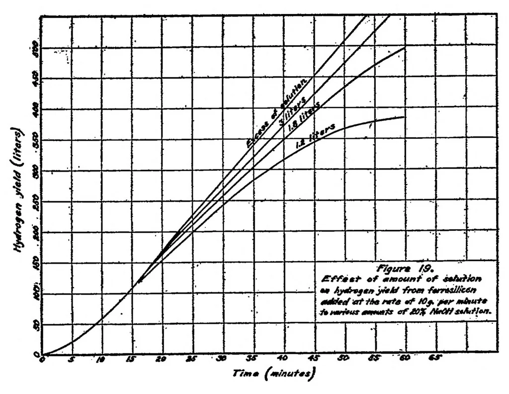 An illustration from The ferrosilicon process for the generation of hydrogen, 1920, leaf 22