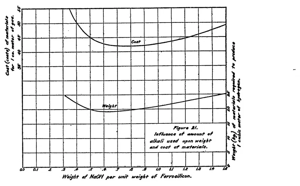 An illustration from The ferrosilicon process for the generation of hydrogen, 1920, leaf 23