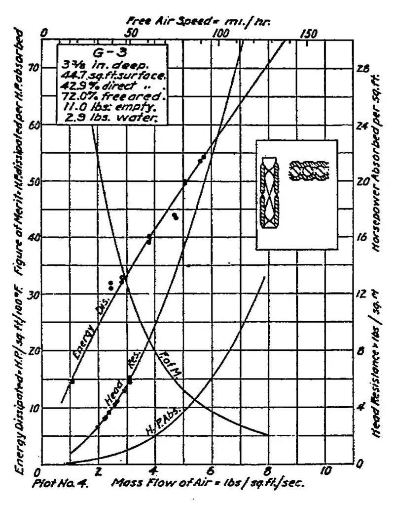 An illustration from Synopsis of aeronautic radiator investigations for years 1917 and 1918, 1920, leaf 2