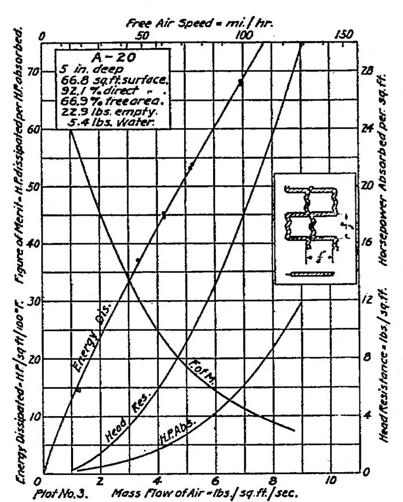 An illustration from Synopsis of aeronautic radiator investigations for years 1917 and 1918, 1920, leaf 2