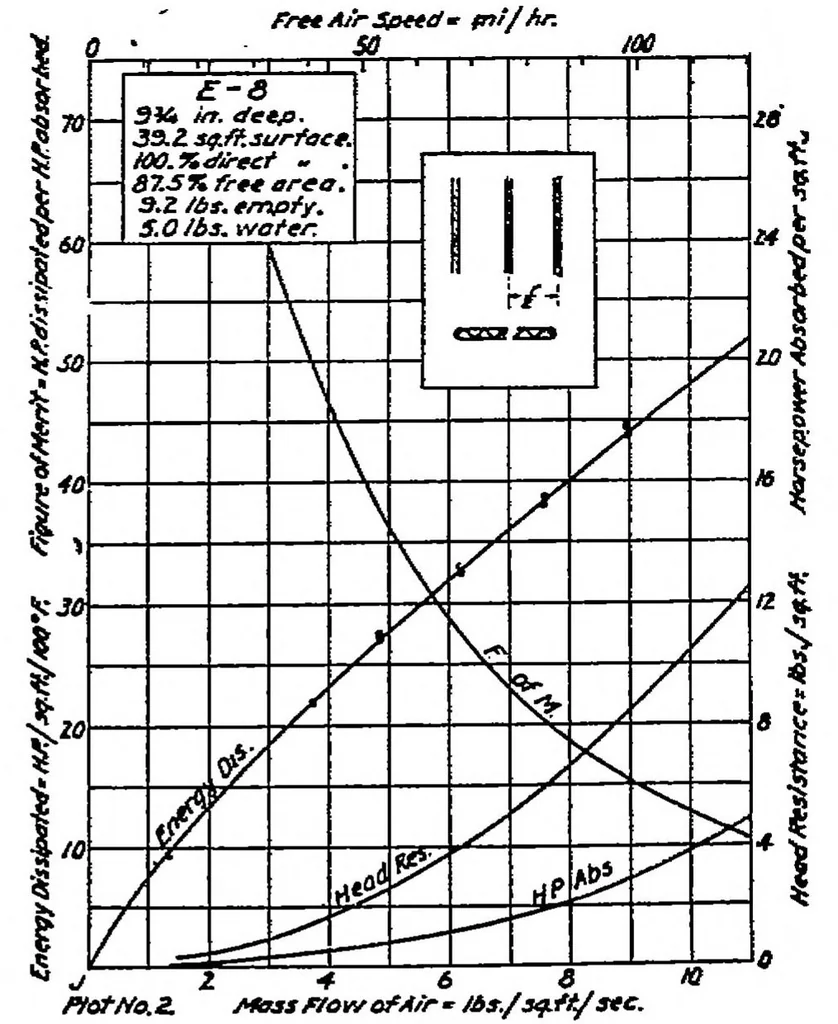 An illustration from Synopsis of aeronautic radiator investigations for years 1917 and 1918, 1920, leaf 2
