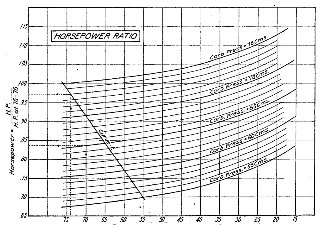 An illustration from Effect of Compression Ratio, Pressure, Temperature, and Humidity on Power, 1919, leaf 14