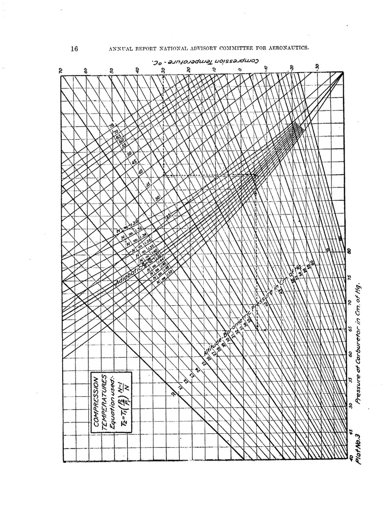 An illustration from Effect of Compression Ratio, Pressure, Temperature, and Humidity on Power, 1919, leaf 15