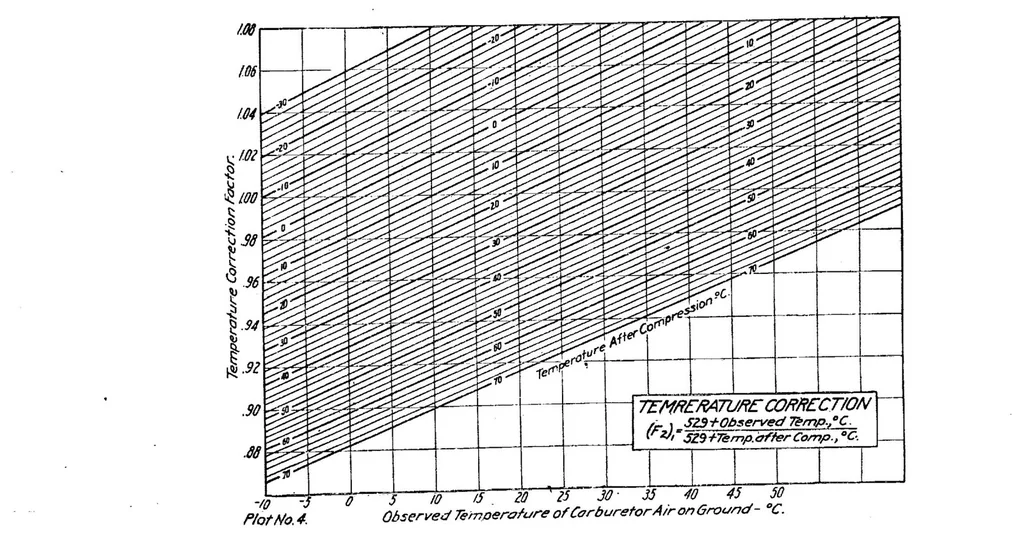 An illustration from Effect of Compression Ratio, Pressure, Temperature, and Humidity on Power, 1919, leaf 17