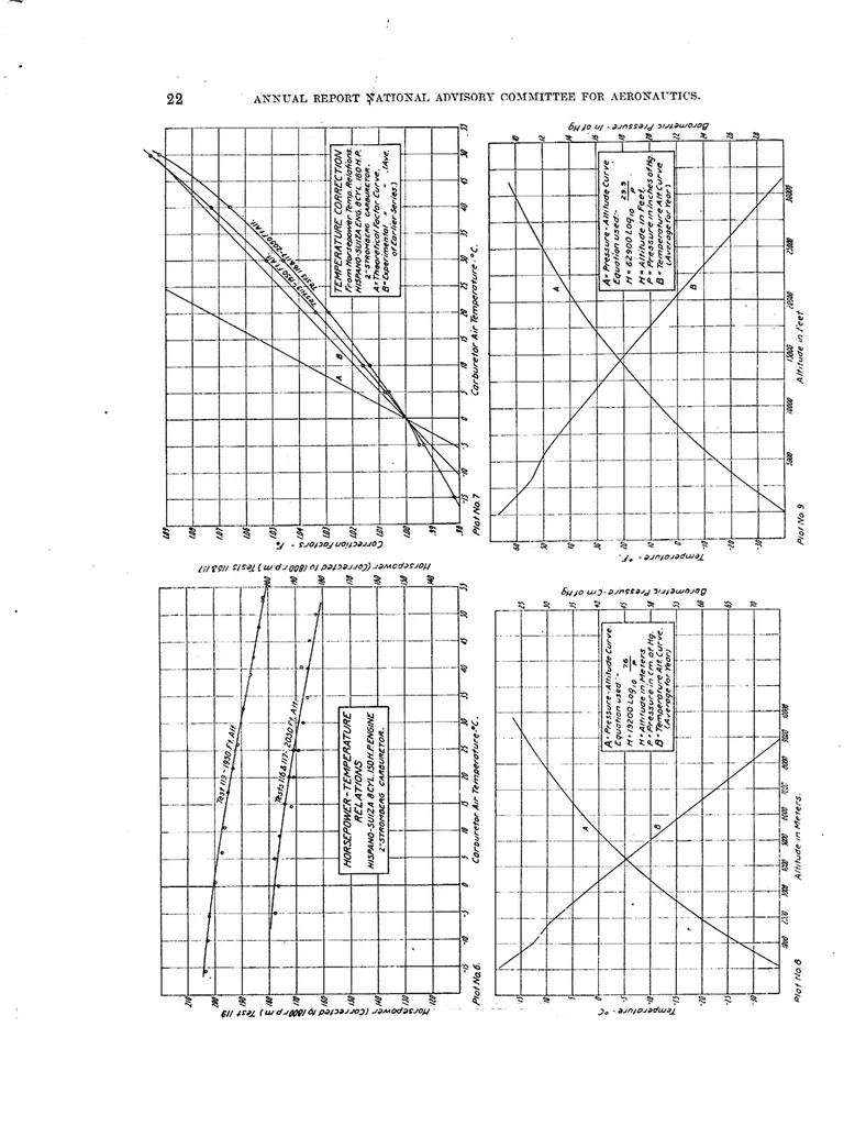 An illustration from Effect of Compression Ratio, Pressure, Temperature, and Humidity on Power, 1919, leaf 21