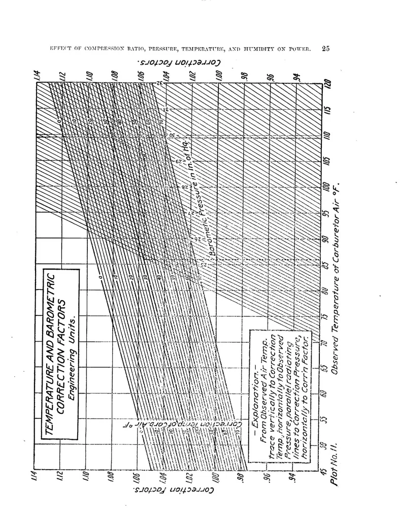 An illustration from Effect of Compression Ratio, Pressure, Temperature, and Humidity on Power, 1919, leaf 24