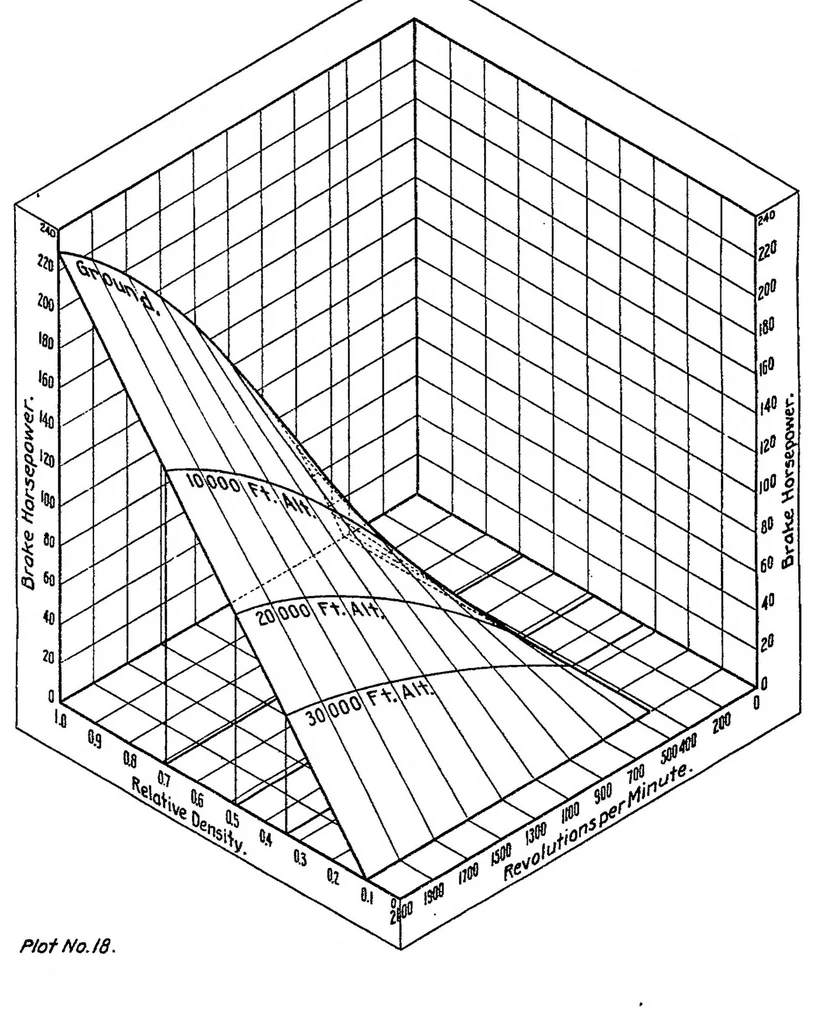 An illustration from A study of airplane engine tests, 1920, leaf 13