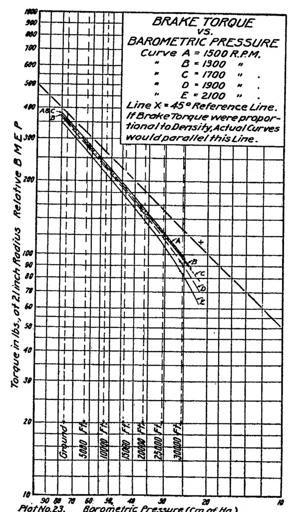 An illustration from A study of airplane engine tests, 1920, leaf 17