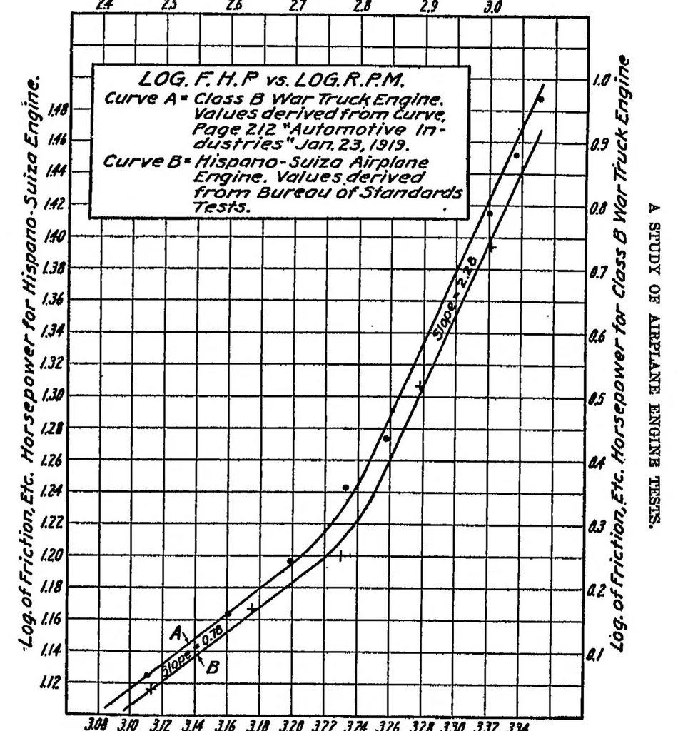 An illustration from A study of airplane engine tests, 1920, leaf 18