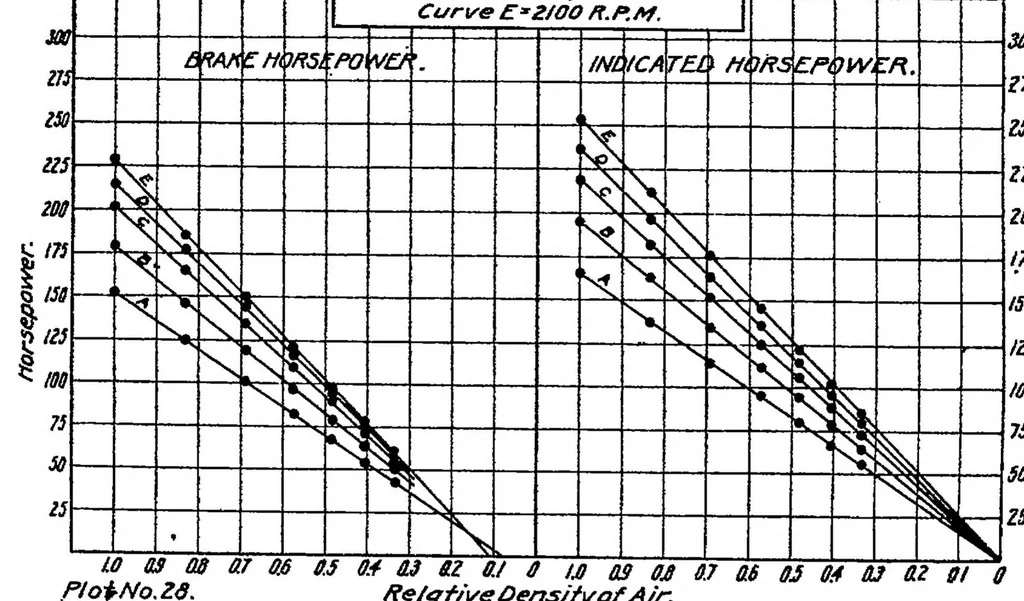 An illustration from A study of airplane engine tests, 1920, leaf 21