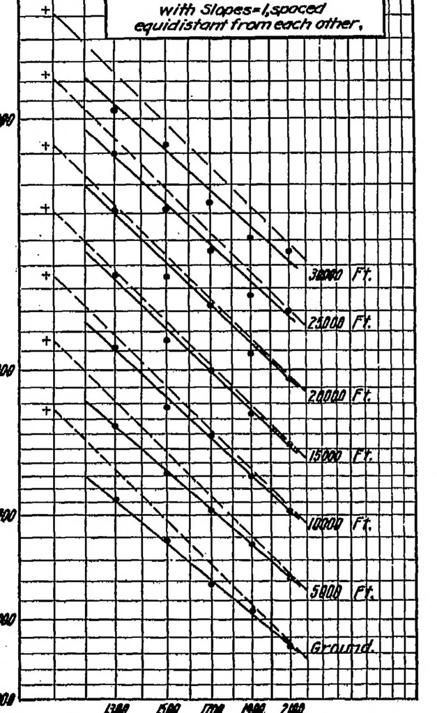 An illustration from A study of airplane engine tests, 1920, leaf 22