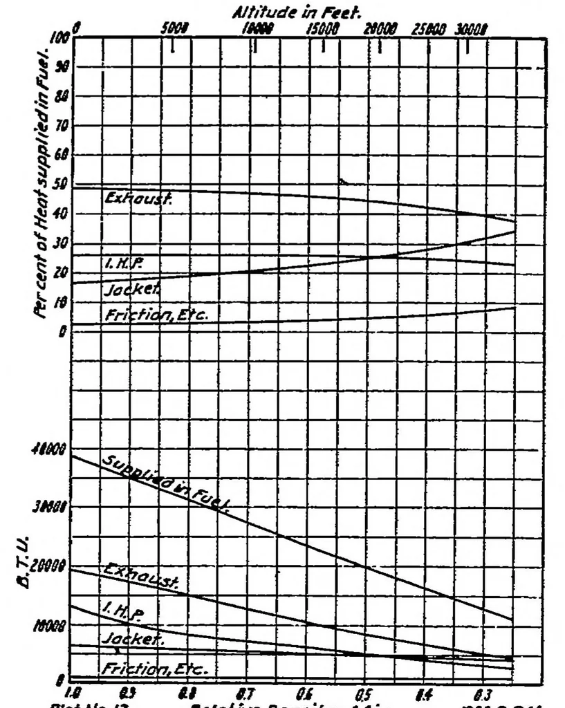 An illustration from A study of airplane engine tests, 1920, leaf 6