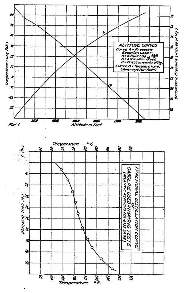 An illustration from Carbureting conditions characteristics of aircraft engines, 1920, leaf 2