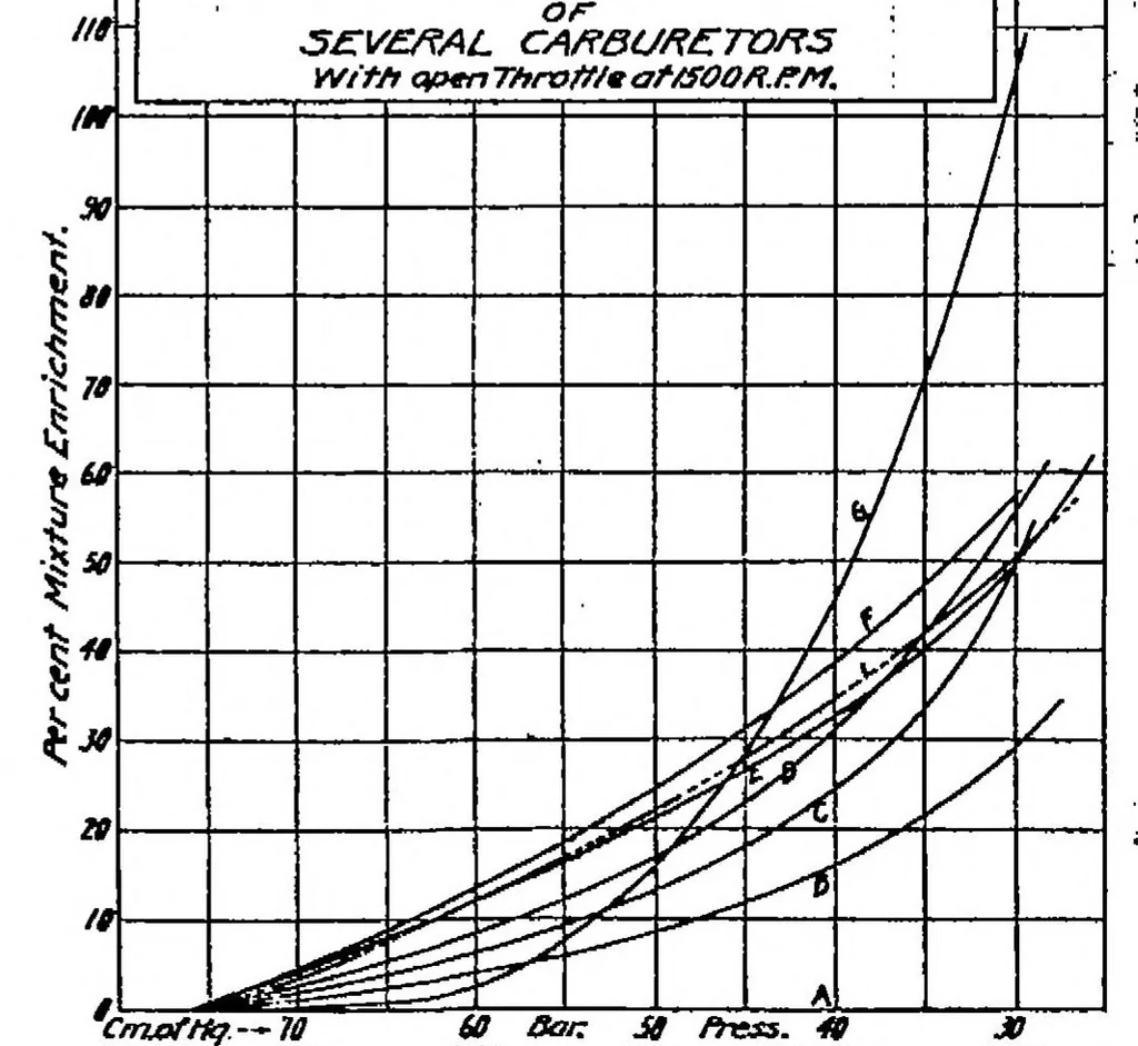 An illustration from Carbureting conditions characteristics of aircraft engines, 1920, leaf 2