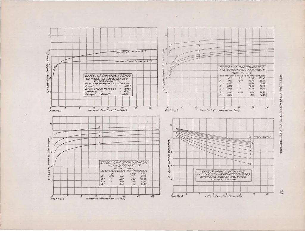 An illustration from Metering Characteristics of Carburetors, 1919, leaf 18