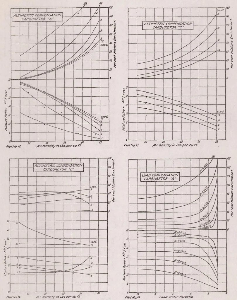 An illustration from Metering Characteristics of Carburetors, 1919, leaf 44
