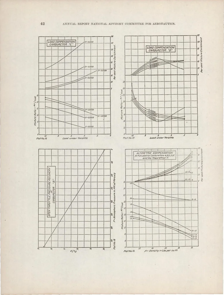 An illustration from Metering Characteristics of Carburetors, 1919, leaf 45