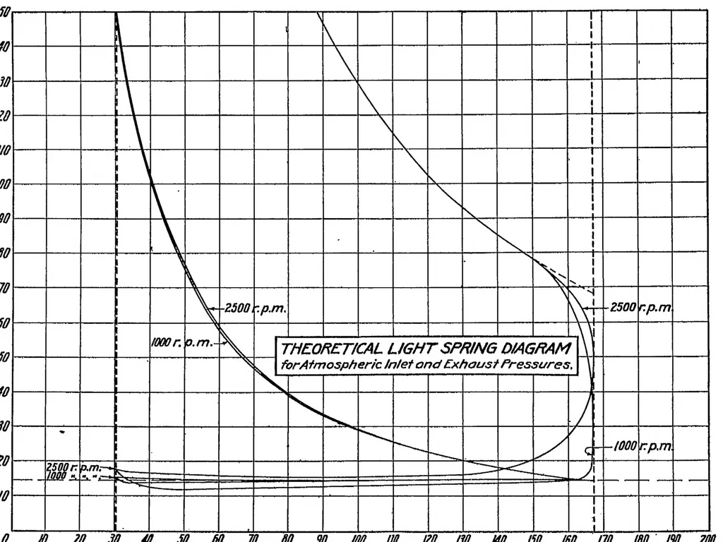 An illustration from Calculation of low-pressure indicator diagrams, 1920, leaf 9
