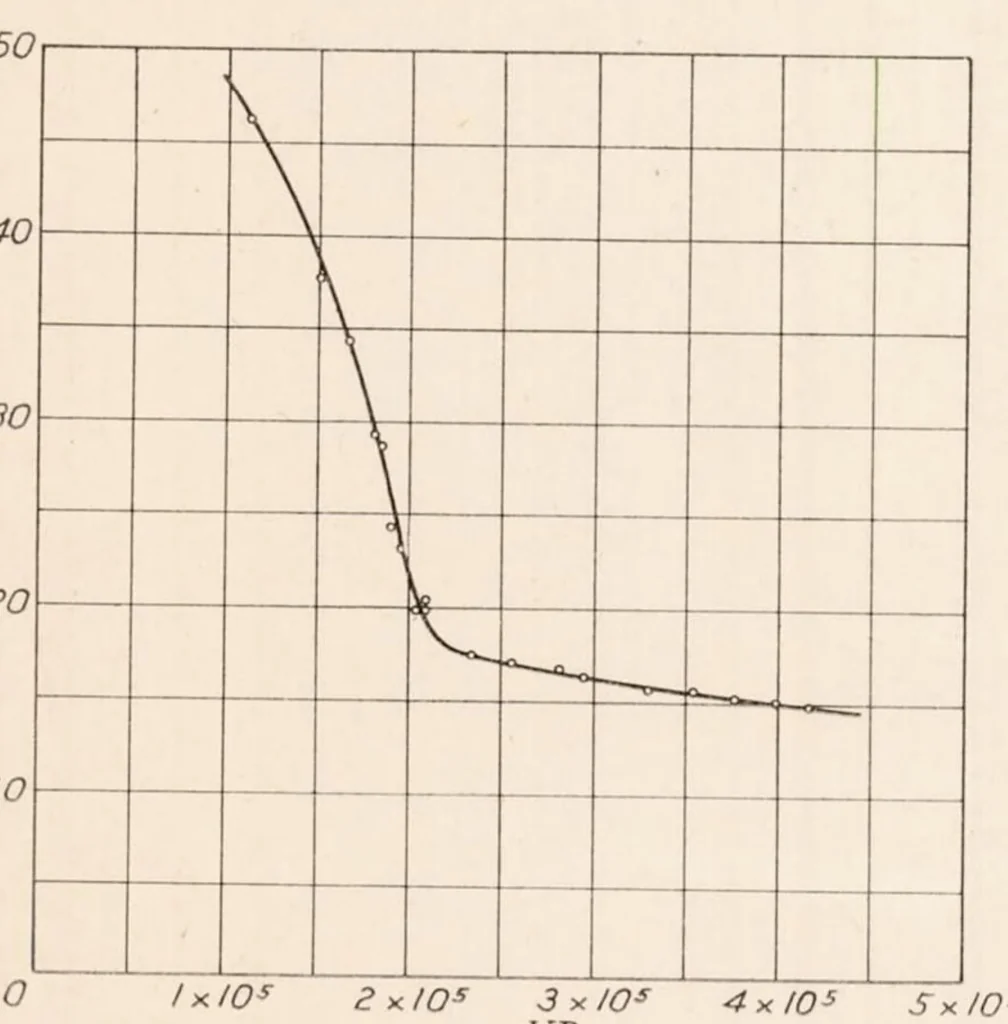 An illustration from The Vertical Wind Tunnel of the National Advisory Committee for Aeronautics, 1931, leaf 7
