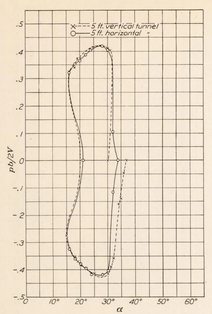 An illustration from The Vertical Wind Tunnel of the National Advisory Committee for Aeronautics, 1931, leaf 9