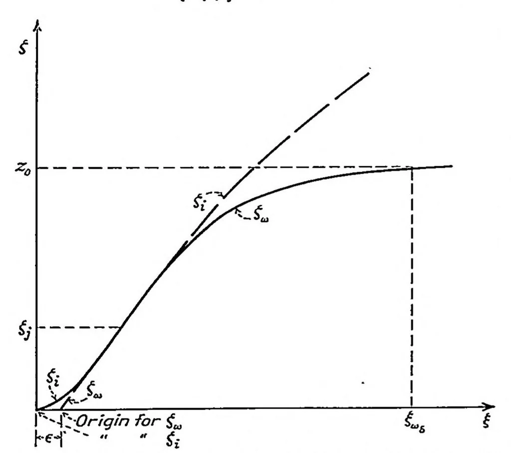 An illustration from On the theory of laminar boundary layers involving separation, 1934, leaf 11