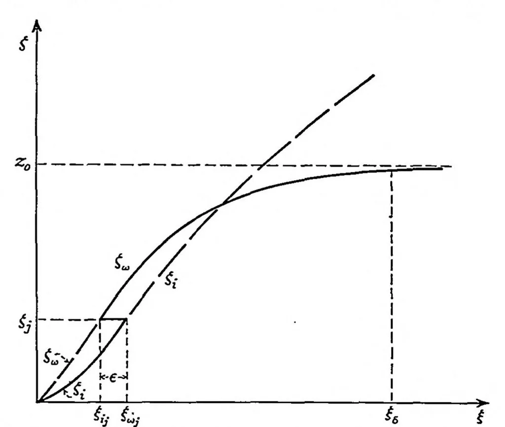 An illustration from On the theory of laminar boundary layers involving separation, 1934, leaf 12