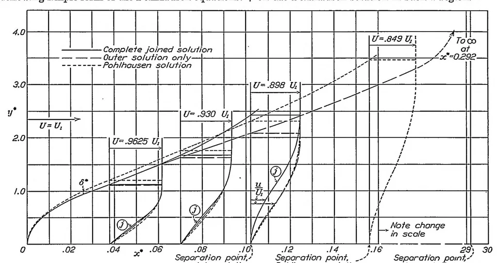 An illustration from On the theory of laminar boundary layers involving separation, 1934, leaf 16