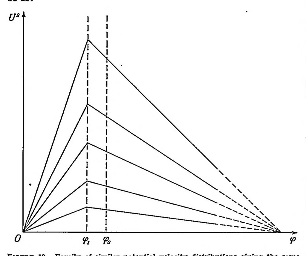An illustration from On the theory of laminar boundary layers involving separation, 1934, leaf 19
