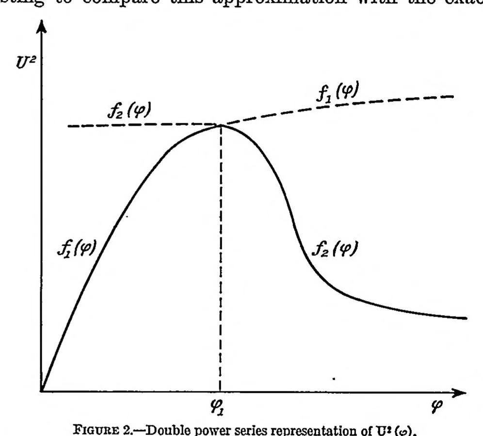An illustration from On the theory of laminar boundary layers involving separation, 1934, leaf 6