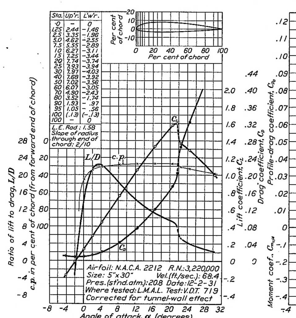 An illustration from The characteristics of 78 related airfoil sections from tests in the variable-density wind tunnel, 1933, leaf 11