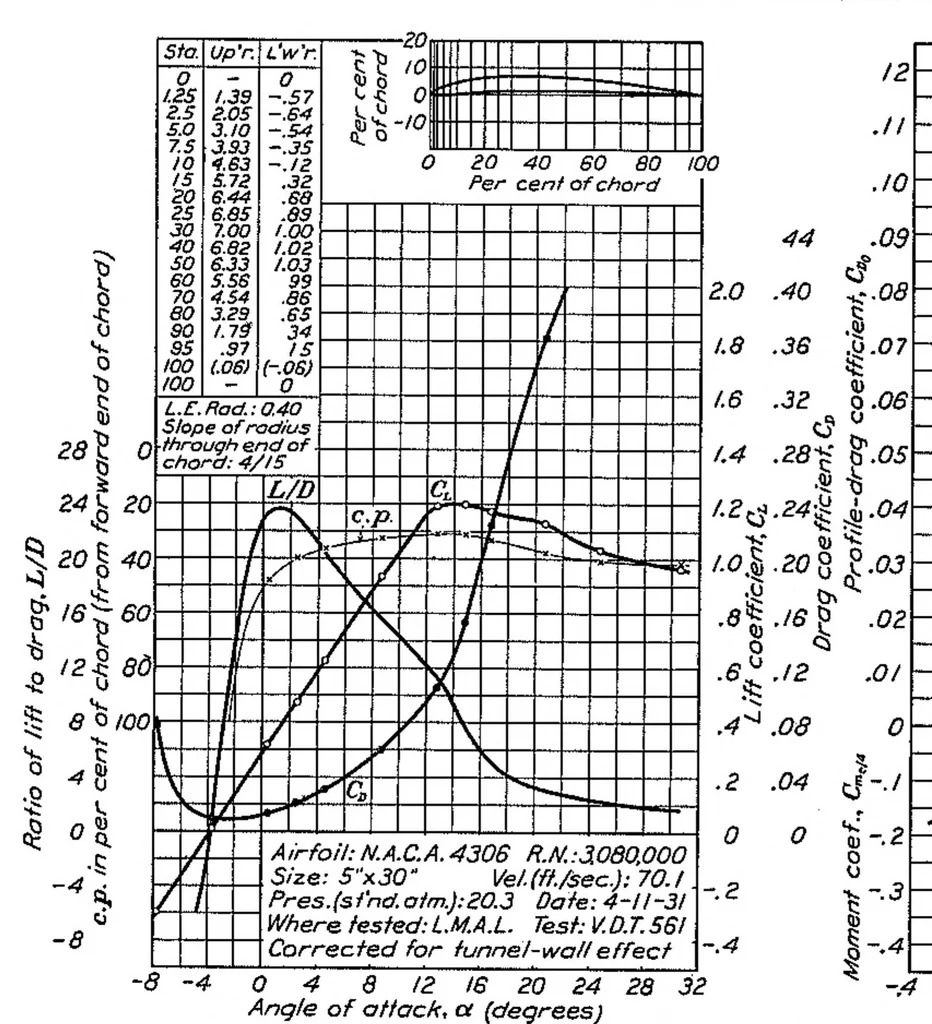 An illustration from The characteristics of 78 related airfoil sections from tests in the variable-density wind tunnel, 1933, leaf 21