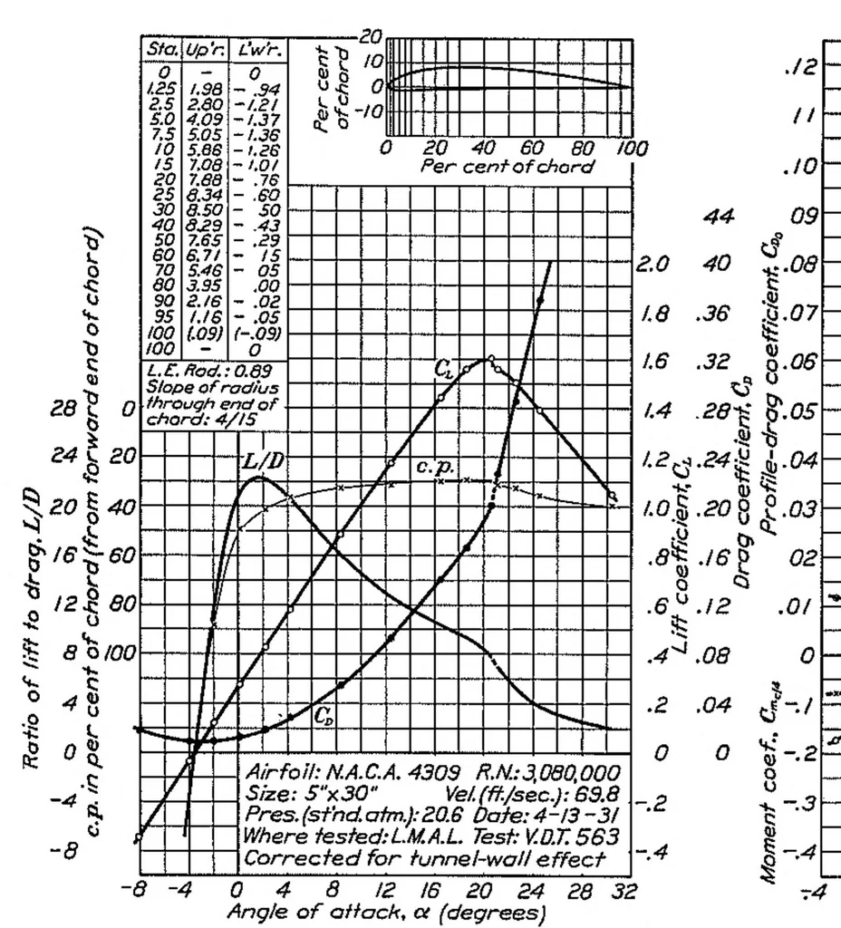An illustration from The characteristics of 78 related airfoil sections from tests in the variable-density wind tunnel, 1933, leaf 22