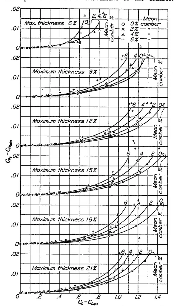 An illustration from The characteristics of 78 related airfoil sections from tests in the variable-density wind tunnel, 1933, leaf 52