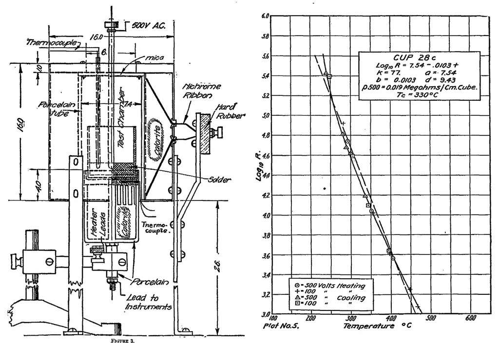 An illustration from Properties and preparation of ceramic insulators for spark plugs, 1920, leaf 18