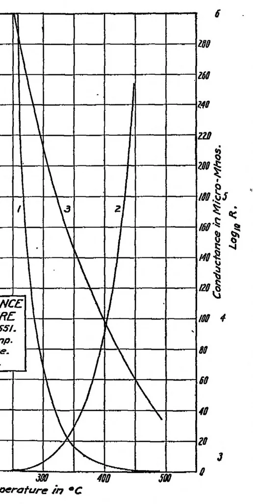 An illustration from Properties and preparation of ceramic insulators for spark plugs, 1920, leaf 6