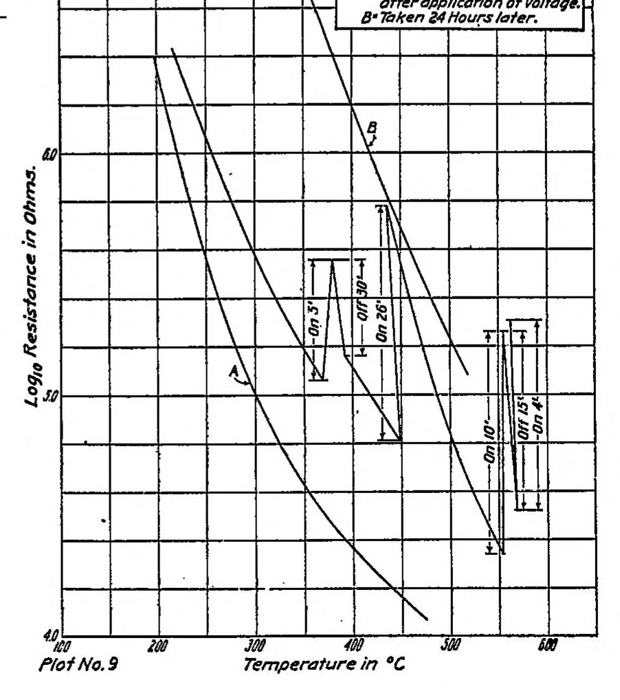 An illustration from Properties and preparation of ceramic insulators for spark plugs, 1920, leaf 9