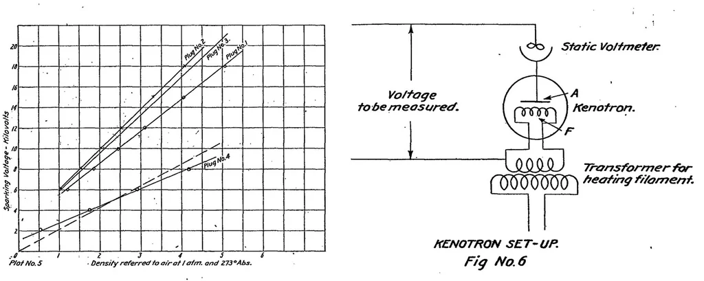 An illustration from Effect of temperature and pressure on the sparking voltage, 1920, leaf 7