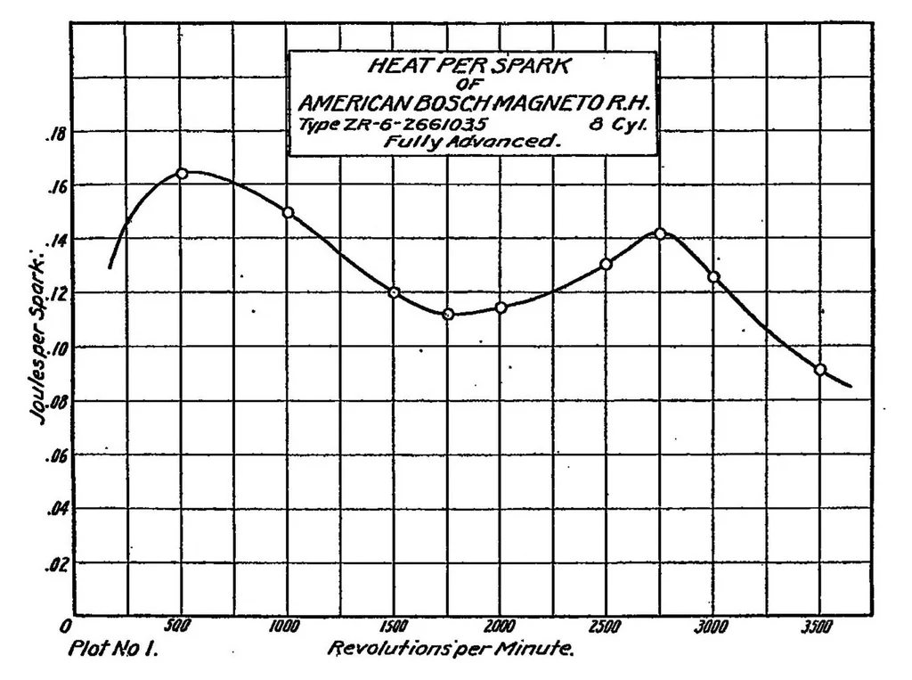An illustration from Heat energy of various ignition sparks, 1920, leaf 11