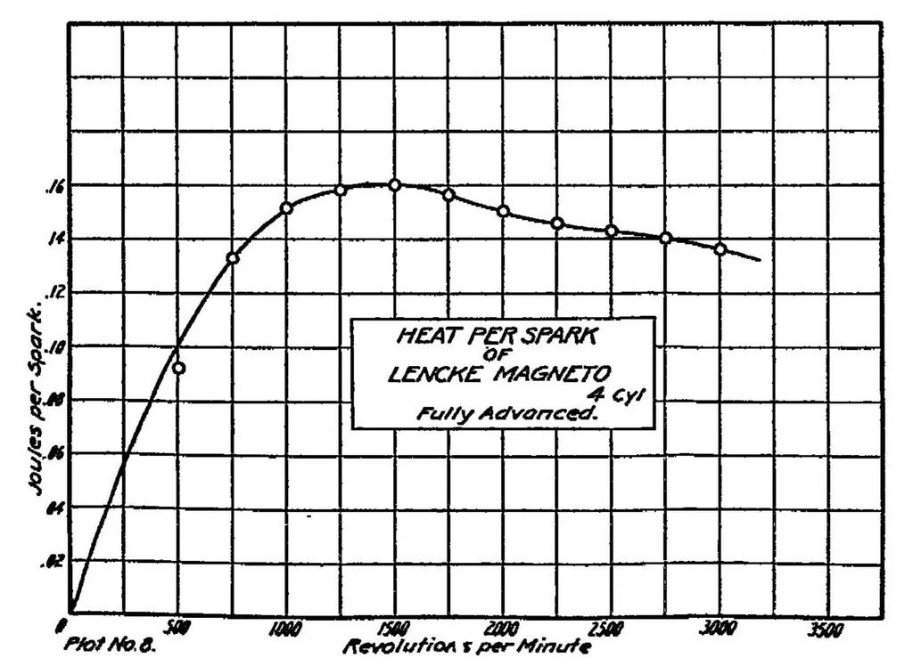 An illustration from Heat energy of various ignition sparks, 1920, leaf 12