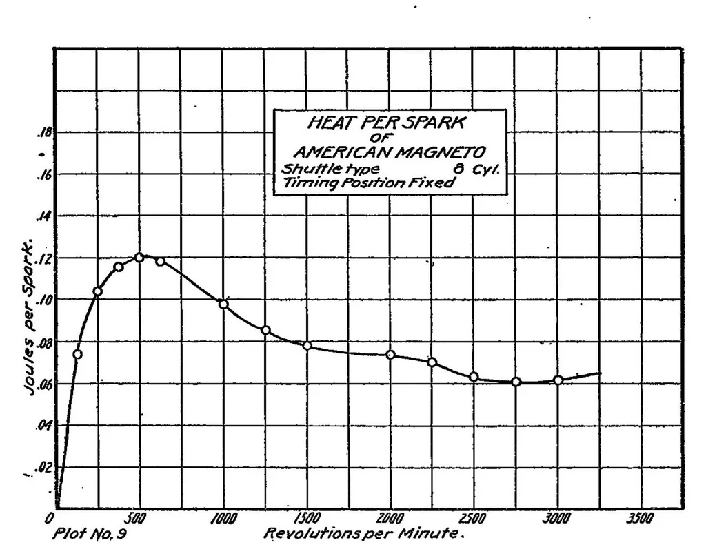 An illustration from Heat energy of various ignition sparks, 1920, leaf 13