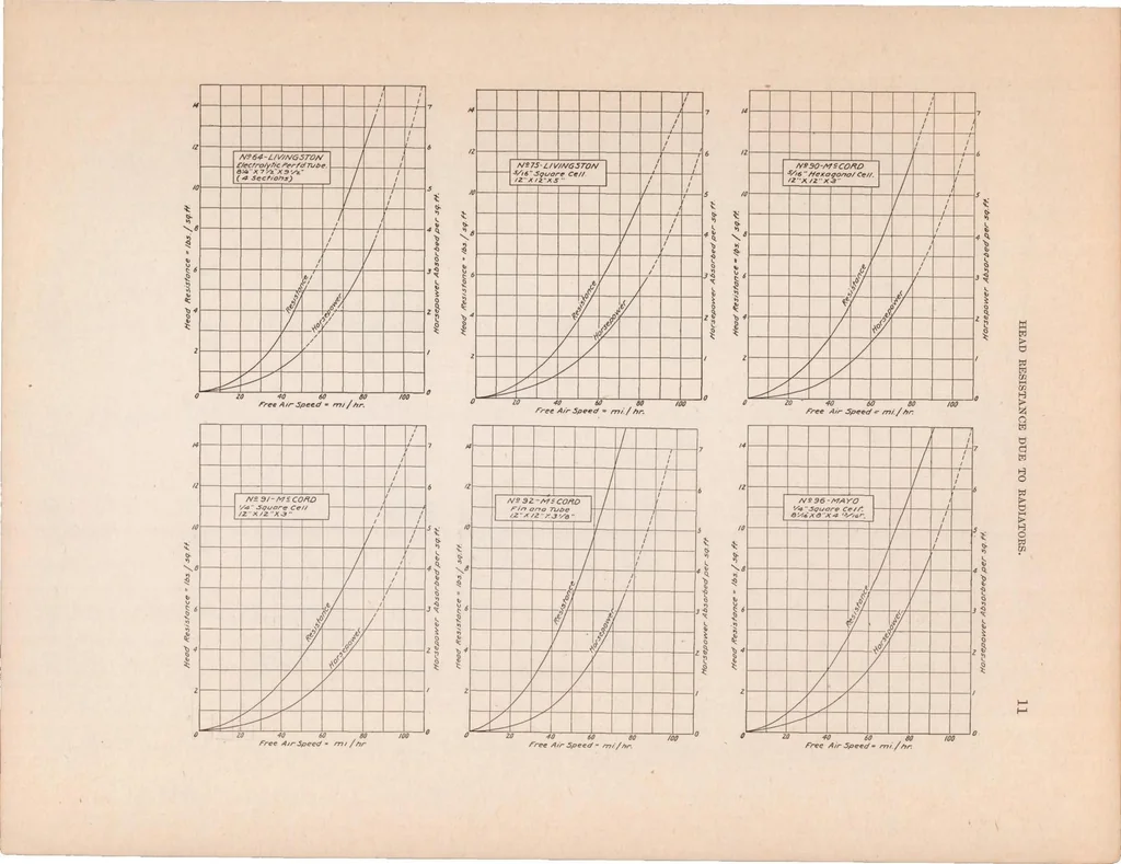 An illustration from Head Resistance Due to Radiators, 1920, leaf 11