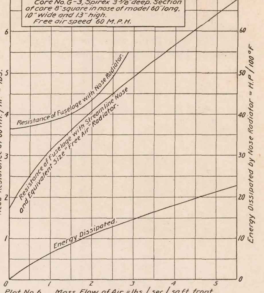 An illustration from Head Resistance Due to Radiators, 1920, leaf 20
