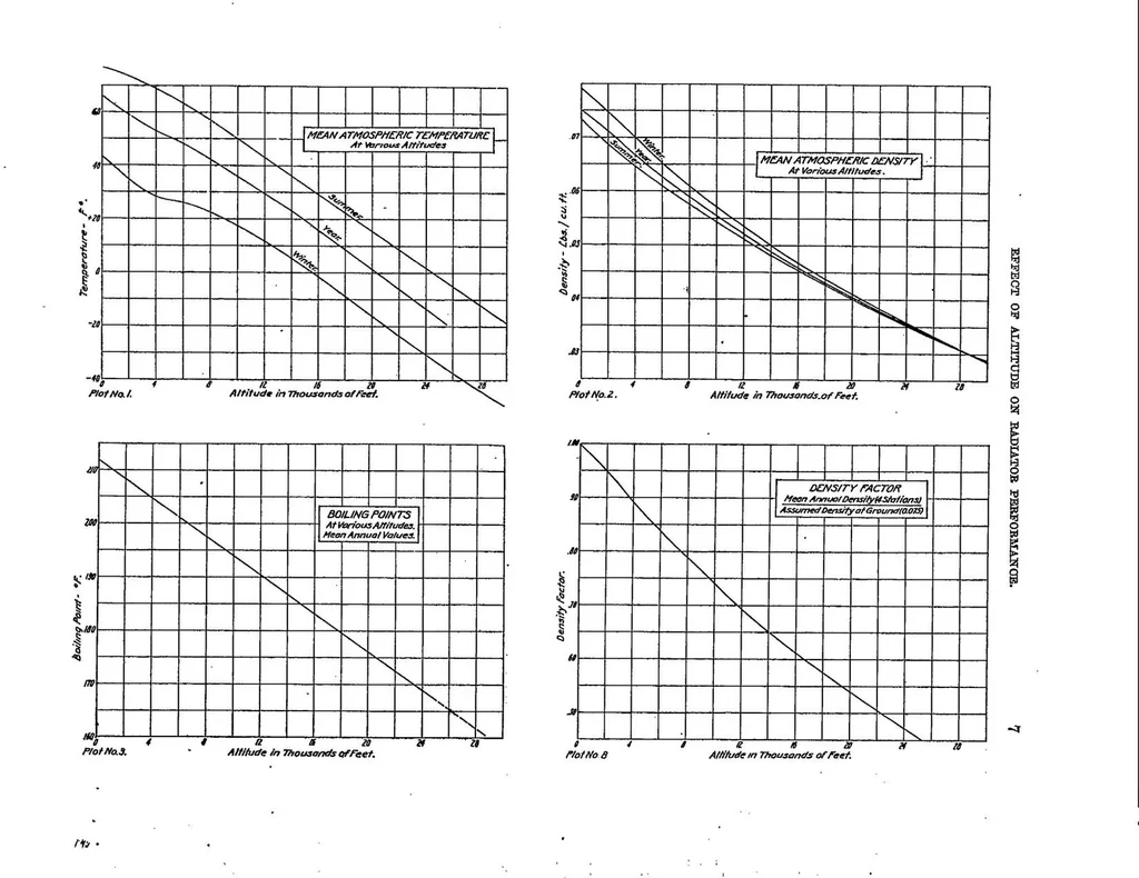 An illustration from Effect of altitude on radiator performance, 1920, leaf 7
