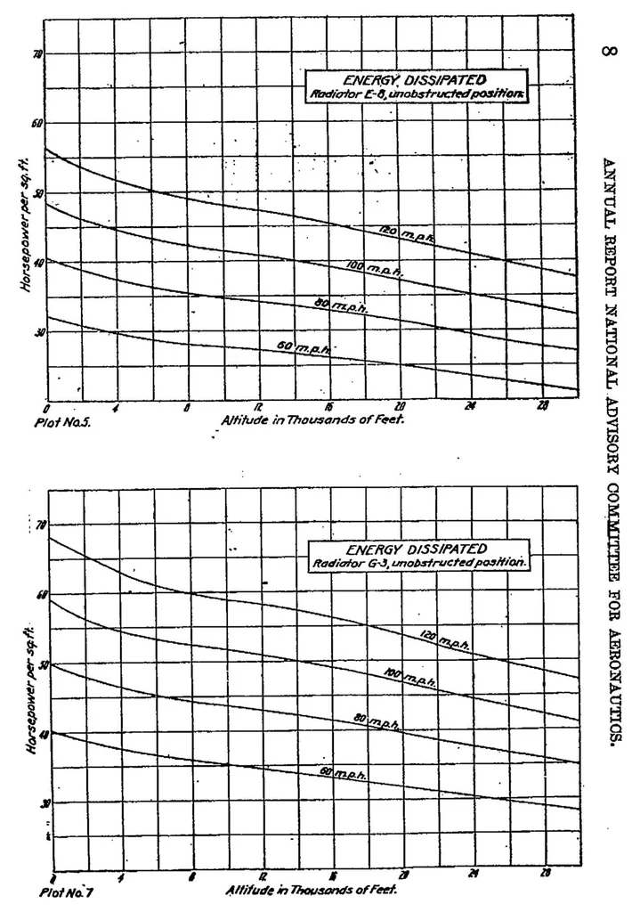 An illustration from Effect of altitude on radiator performance, 1920, leaf 8