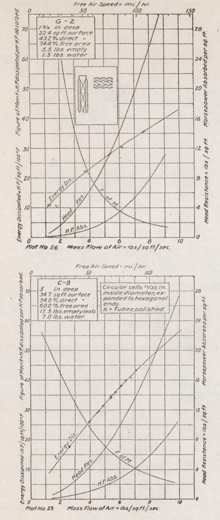 An illustration from Results of Tests on Radiators for Aircraft Engines, 1920, leaf 23
