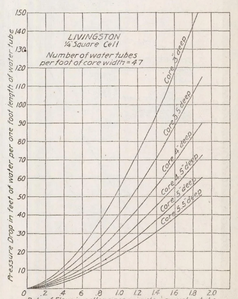 An illustration from Results of Tests on Radiators for Aircraft Engines, 1920, leaf 36