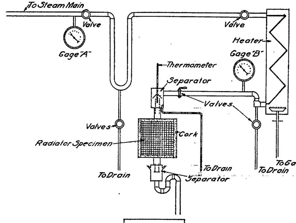 An illustration from General Discussion of Test Methods for Radiators, 1919, leaf 18
