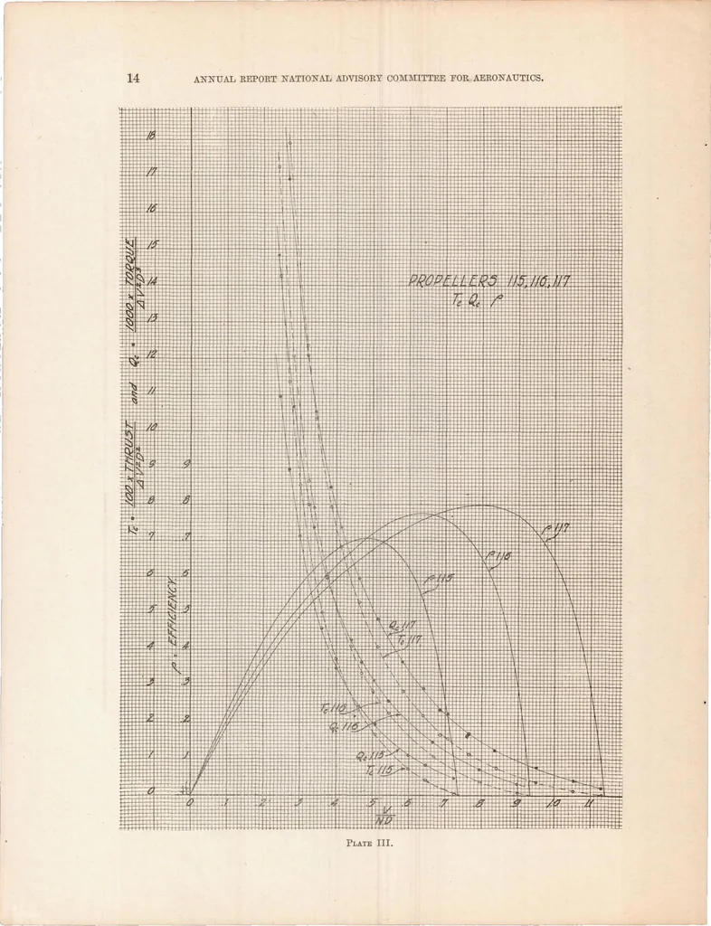 An illustration from Experimental Research on Air Propellers III, 1920, leaf 15